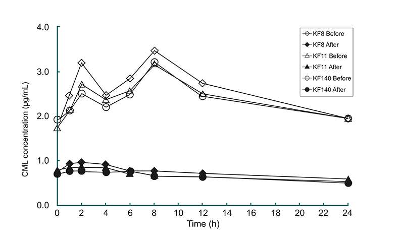 anti age Концентрация пробиотиков в крови