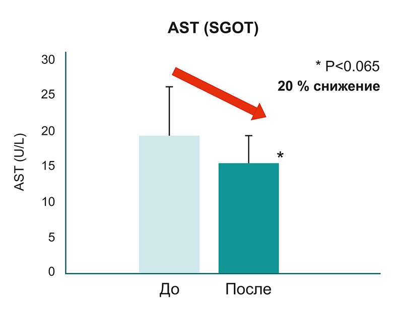 Снижение уровня АСТ после курсового применения штамма Lactococcus lactis KF-140